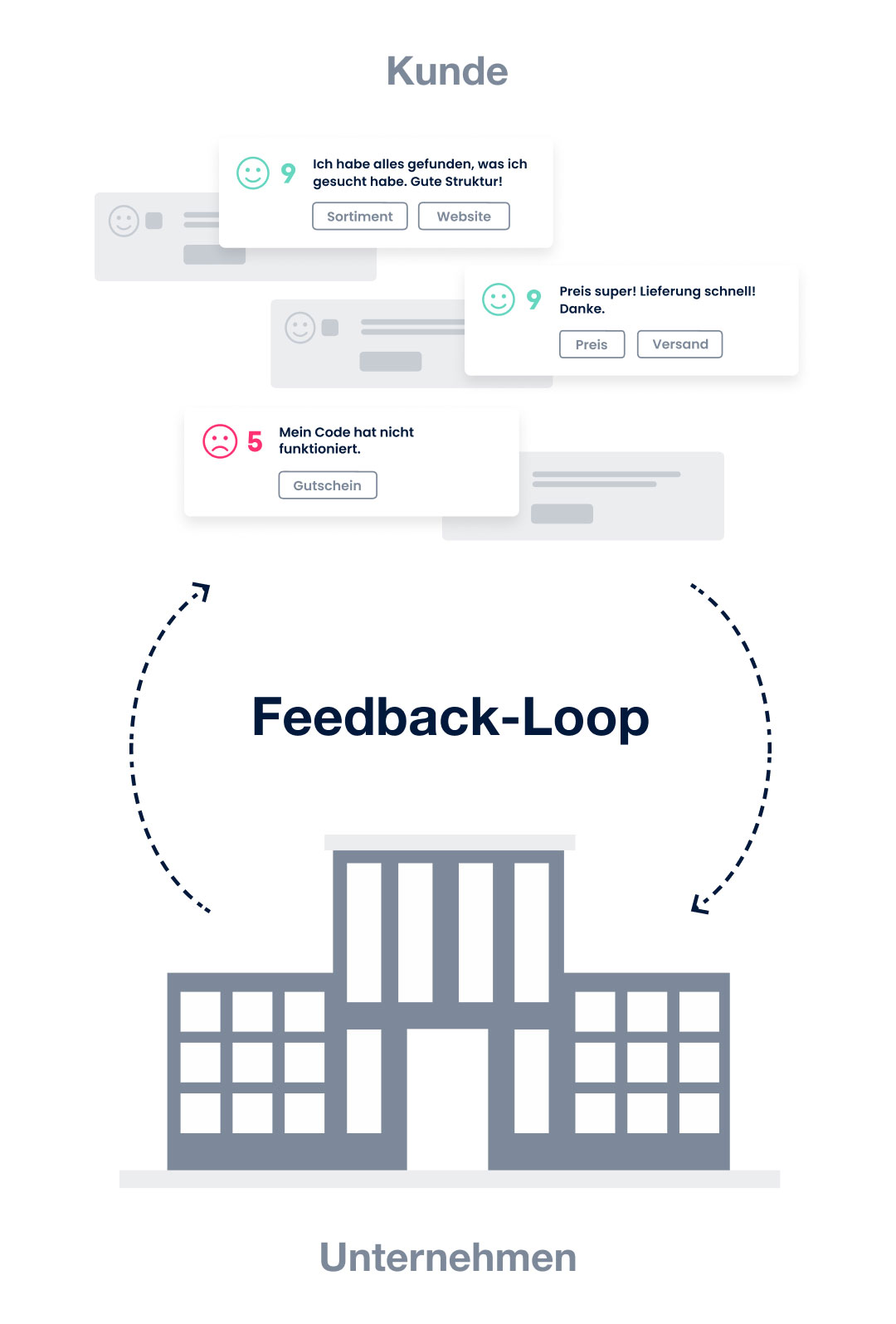 Infografik zum Feedbackloop: Zu sehen ist die Wechselwirkung zwischen Kunde, Unternehmen und den dazwischenstehenden Feedbackschleifen.