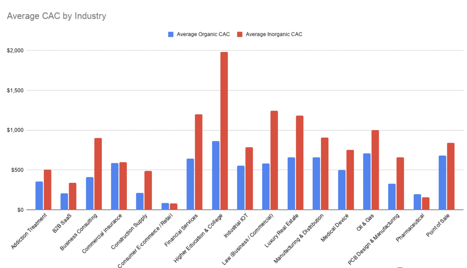 cac-by-industry