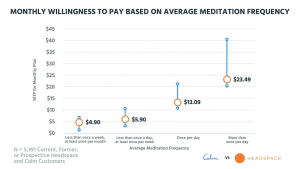 graph comparing calm and headspace
