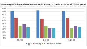 graph showing loyalty of smartphone users