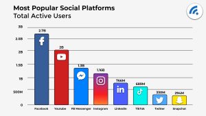 graph showing the most popular social platforms