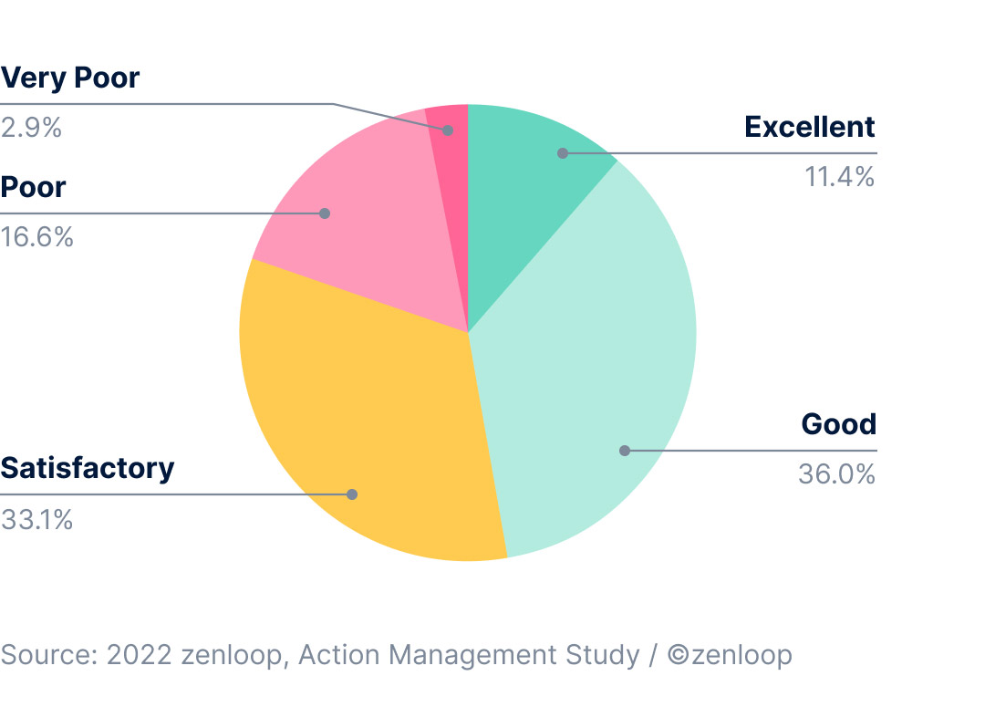 Chart Collecting Customer Feedback