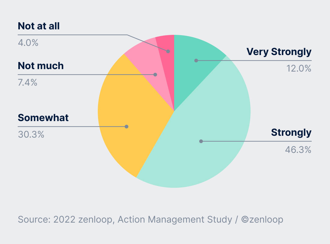 Chart Intelligent software can support the process of turning insights into actual projects