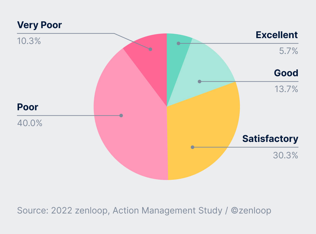 Chart Winning back unhappy customersWinning back unhappy customers