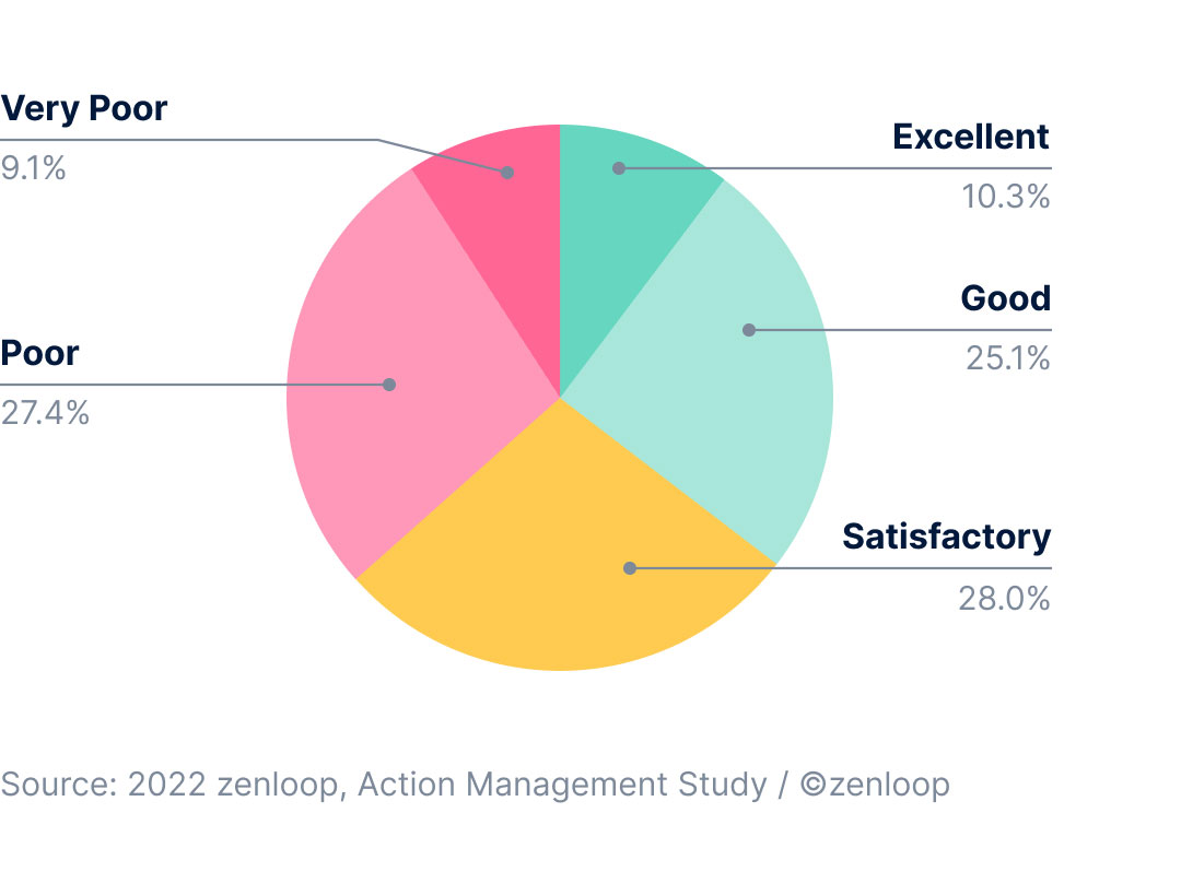 Chart nforming customers after launching innovative initiatives