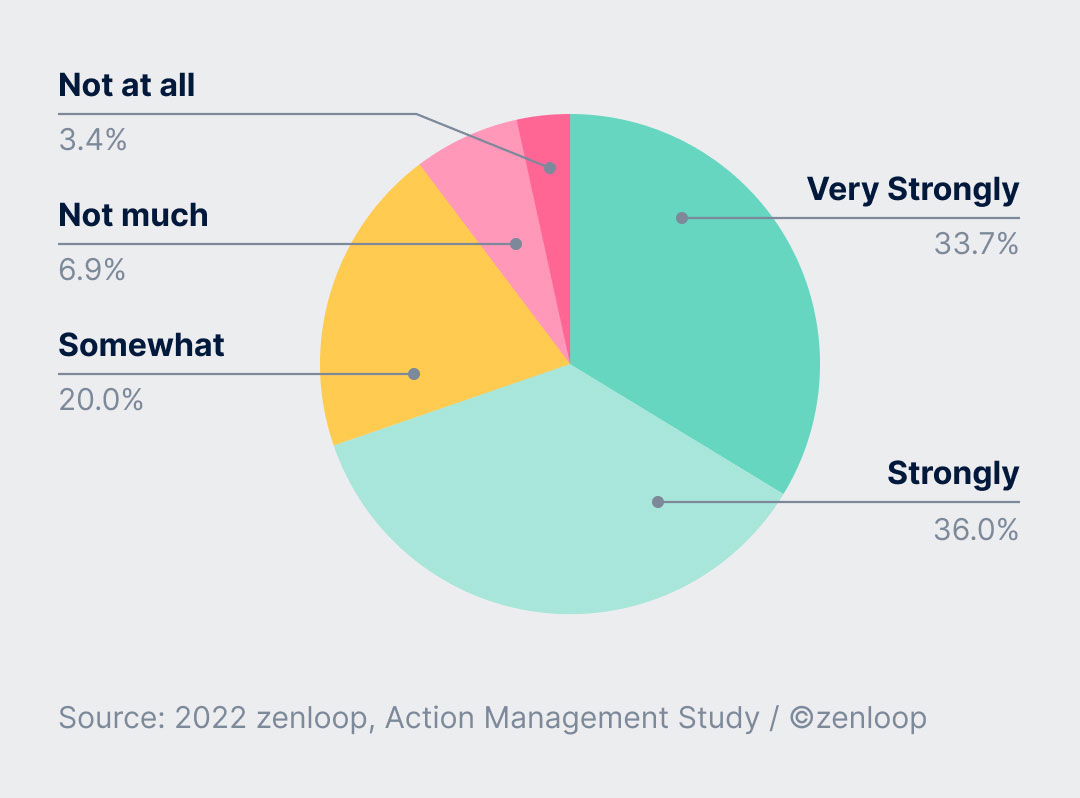 Chart Driving meaningful ainnovation means taking into account customer feedback