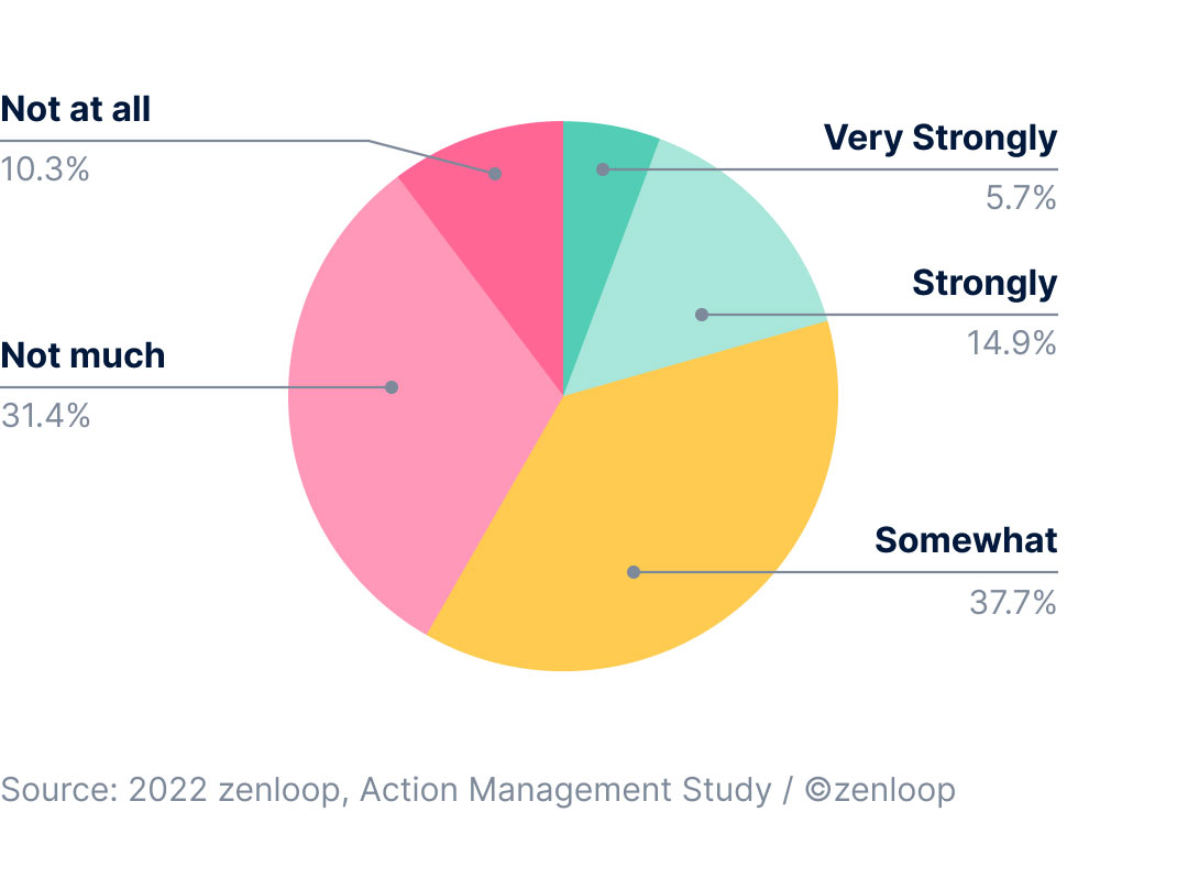 Chart adapting our product_services based on customer feedback.