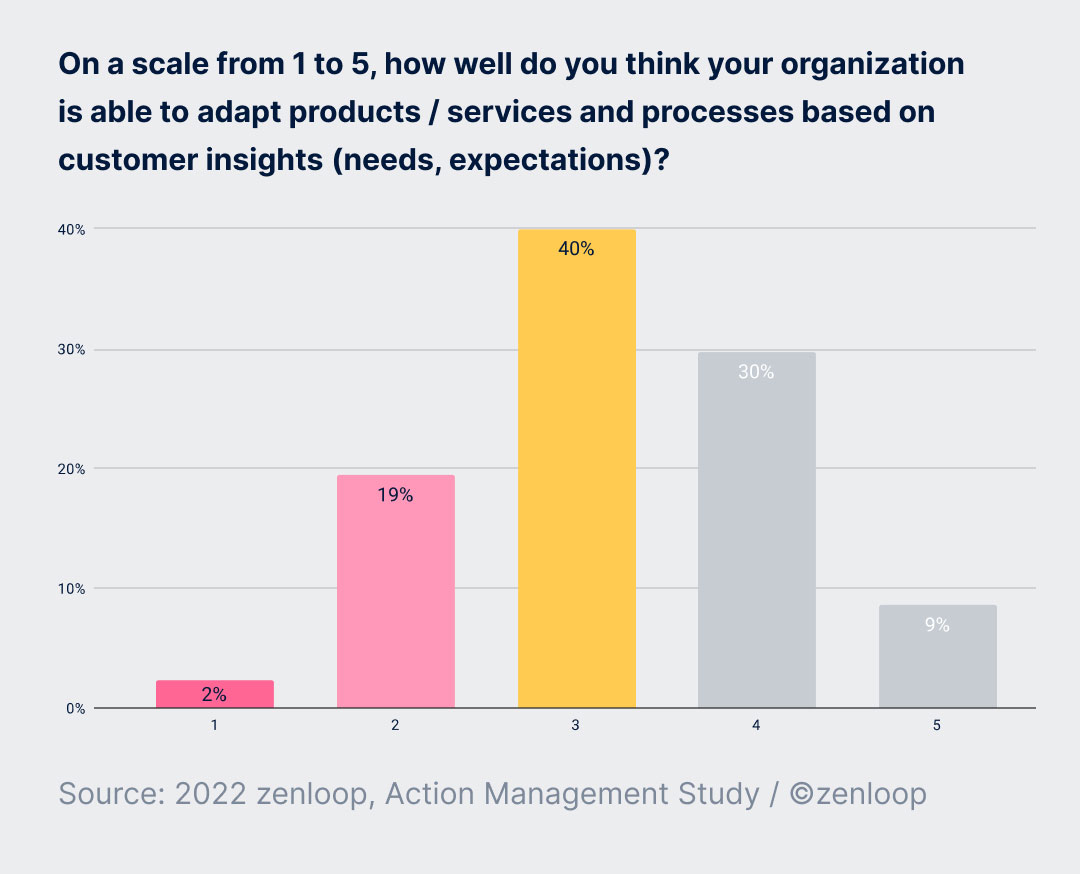 Chart adapt products_services and processes based on customer insights A