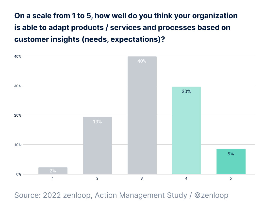 Chart adapt products_services and processes based on customer insights B