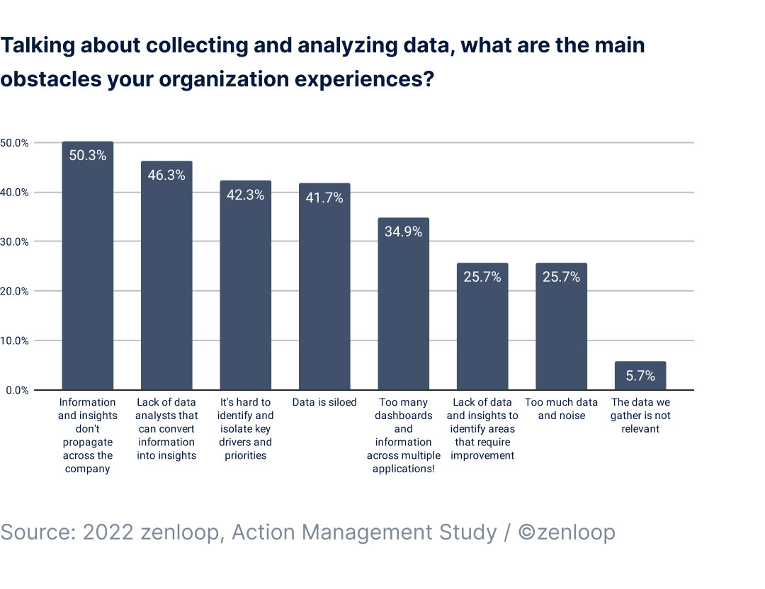 Capturing and analyzing customer data chart
