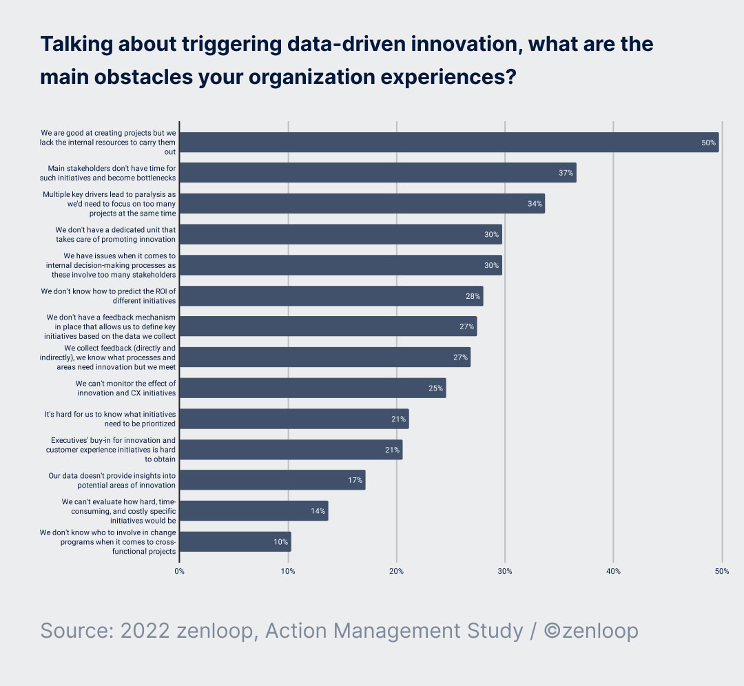 Data driven innovation management chart
