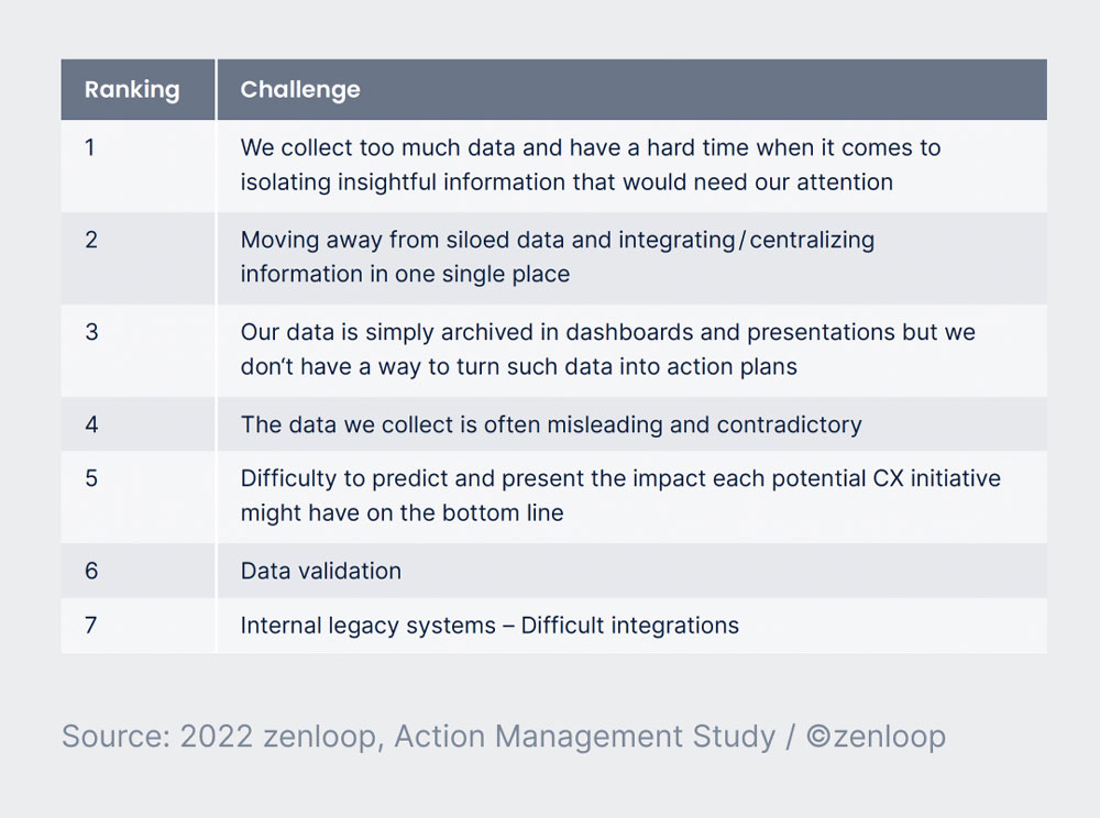 Transforming Data into insights chart