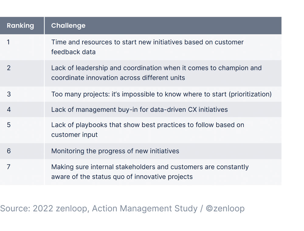 Turning Customer Insights Into Action Chart