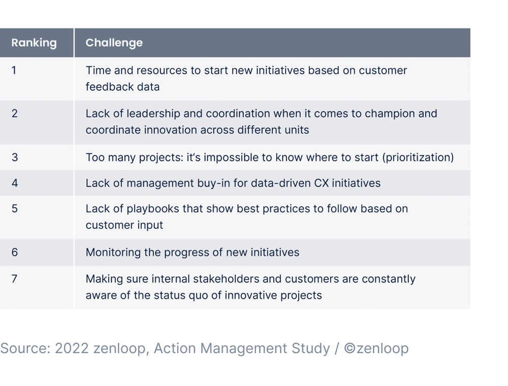 Turning Customer Insights Into Action Chart
