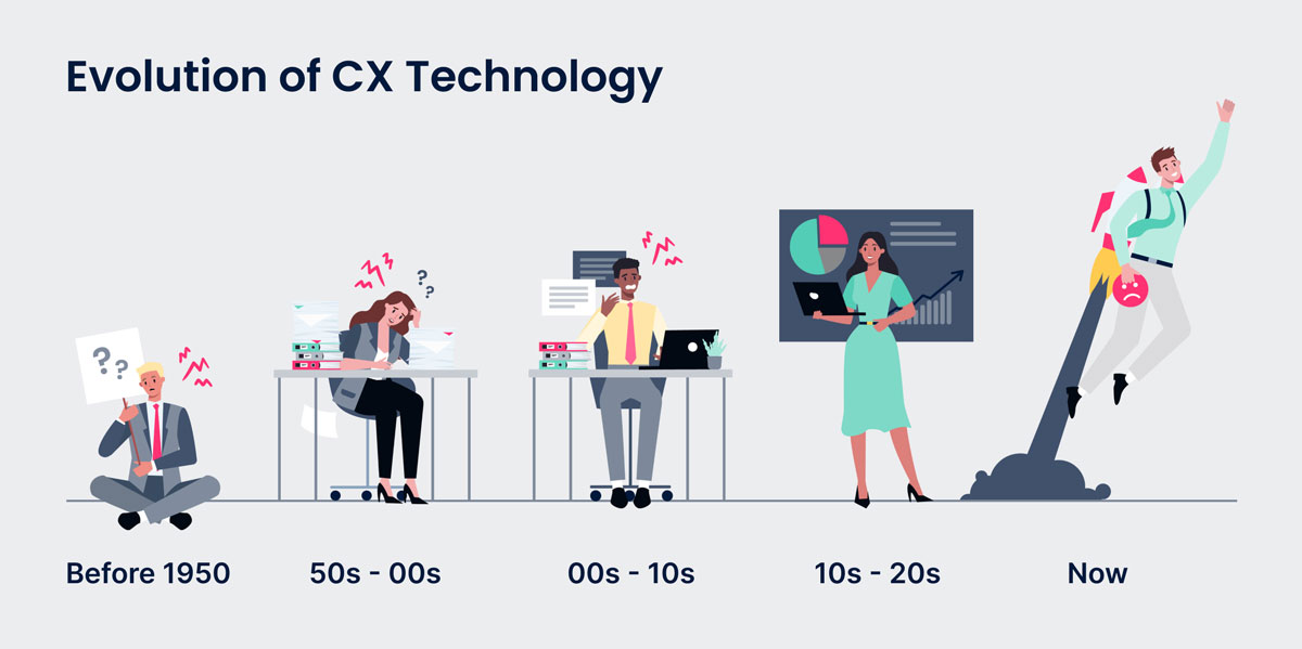 evolution of cx technology