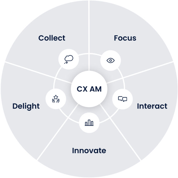 action management system